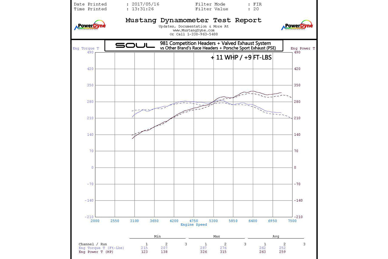 Soul Performance Porsche 981 Boxster/Cayman Competition Package