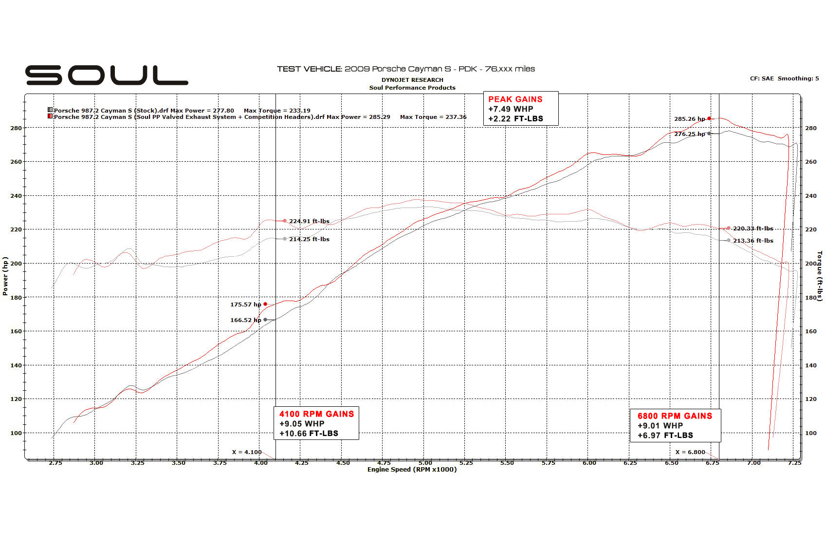 Soul Performance Porsche 987.2 Boxster / Cayman Competition Package