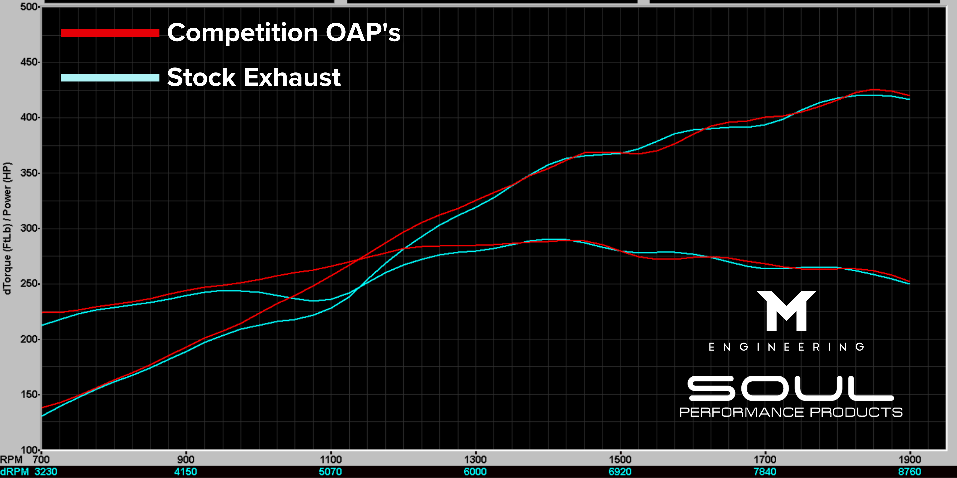 Soul Performance Porsche 718 GT4 RS / Spyder RS Competition Over Axle Pipes