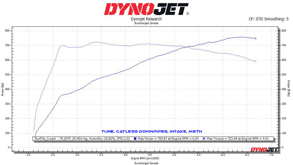 BMW F90 M5 ECU & TCU Custom Dyno Tune (Stage 3)
