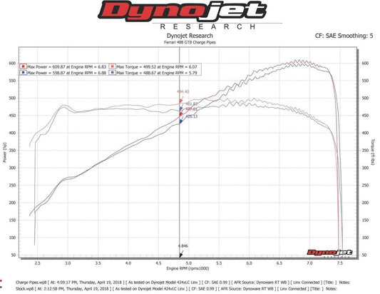 Fabspeed Ferrari 488 Pista Style Intake Charge Pipes